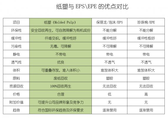 纸浆纸托产品优点